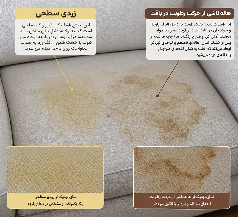 نمای نزدیک از لکه های زرد و قهوه ای روی مبل پارچه ای پس از شستشو و تفاوت زردی سطحی با هاله ناشی از حرکت رطوبت در بافت مبل